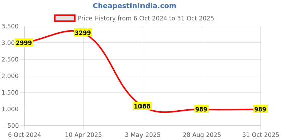 myntra.com Gear Unisex Black Solid Duffle Bag gear Price History Graph from 6 Oct 2024 to 31 Oct 2025