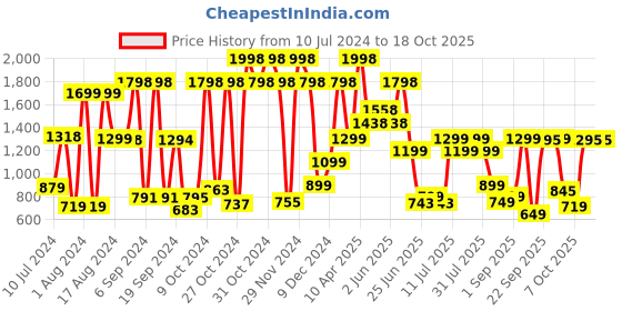 myntra.com Gear Unisex Black Solid Laptop Backpack gear Price History Graph from 10 Jul 2024 to 18 Oct 2025