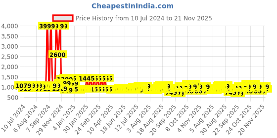 myntra.com Gear Unisex Black Solid Workspace Hybrid Briefcase Backpack gear Price History Graph from 10 Jul 2024 to 20 Nov 2025