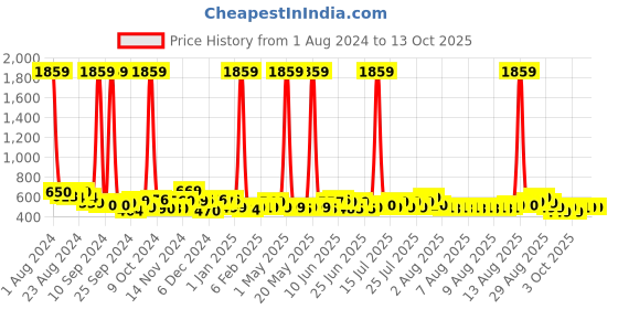 myntra.com Gear Unisex Bounce 2 Colourblocked Backpack gear Price History Graph from 1 Aug 2024 to 13 Oct 2025