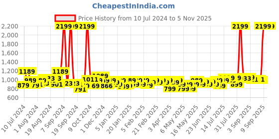 myntra.com Gear Unisex Brown Faux Leather Solid Backpack gear Price History Graph from 10 Jul 2024 to 3 Nov 2025
