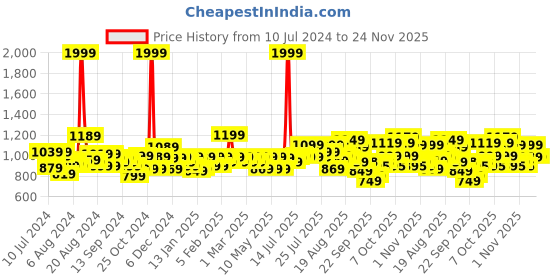 myntra.com Gear Unisex Brown Solid Backpack gear Price History Graph from 10 Jul 2024 to 24 Nov 2025