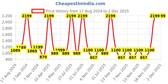 myntra.com Gear Unisex Brown Solid Backpack gear Price History Graph from 17 Aug 2024 to 1 Dec 2025