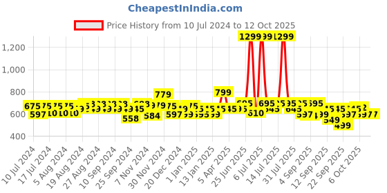 myntra.com Gear Unisex Charcoal Grey Solid Backpack gear Price History Graph from 10 Jul 2024 to 11 Oct 2025