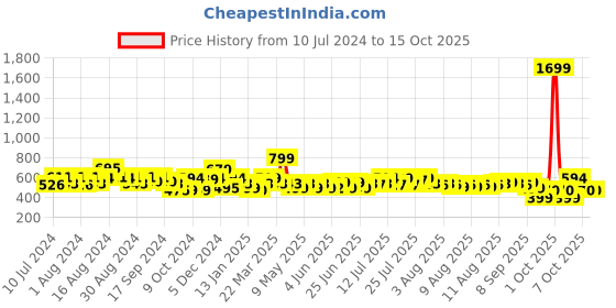 myntra.com Gear Unisex Charcoal Grey Solid Backpack gear Price History Graph from 10 Jul 2024 to 14 Oct 2025