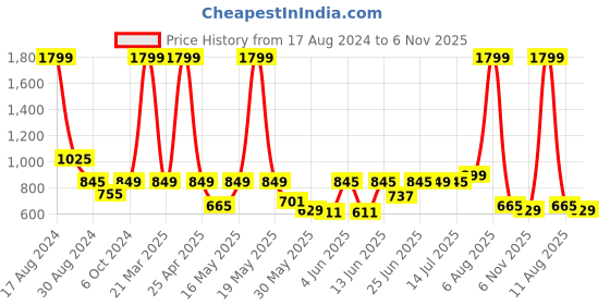 myntra.com Gear Unisex Charcoal Grey Solid COMPACT BUSINESS LAPTOP Backpack gear Price History Graph from 17 Aug 2024 to 6 Nov 2025