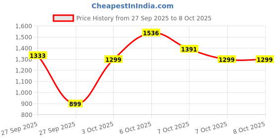 myntra.com Gear Unisex Classic 4 Faux Leather Backpack with Anti-Theft gear Price History Graph from 27 Sep 2025 to 4 Oct 2025