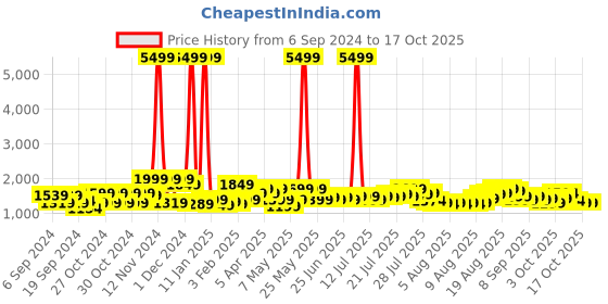 myntra.com Gear Unisex Colourblocked Backpack gear Price History Graph from 6 Sep 2024 to 16 Oct 2025