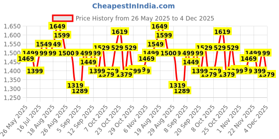 myntra.com Gear Unisex Colourblocked Backpack gear Price History Graph from 26 May 2025 to 4 Dec 2025