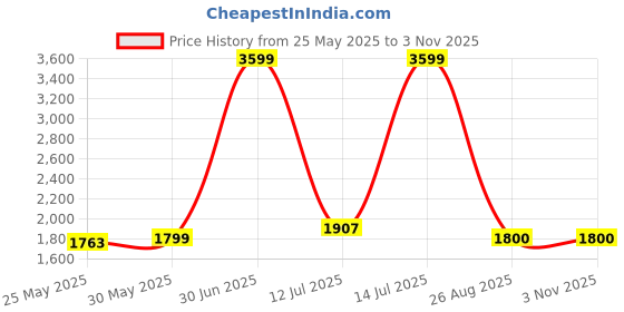 myntra.com Gear Unisex Colourblocked Backpack gear Price History Graph from 25 May 2025 to 2 Nov 2025