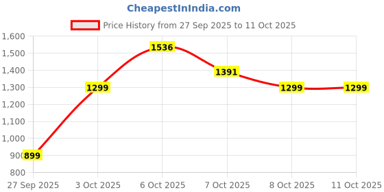 myntra.com Gear Unisex Colourblocked Backpack with Anti-Theft gear Price History Graph from 27 Sep 2025 to 11 Oct 2025