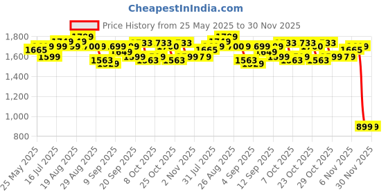 myntra.com Gear Unisex Cosmonaut Graphic Backpack gear Price History Graph from 25 May 2025 to 30 Nov 2025
