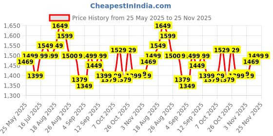 myntra.com Gear Unisex Educator Backpack gear Price History Graph from 25 May 2025 to 24 Nov 2025