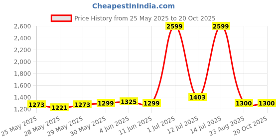 myntra.com Gear Unisex Ergonomic Backpack gear Price History Graph from 25 May 2025 to 18 Oct 2025