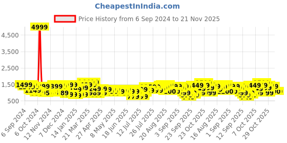 myntra.com Gear Unisex Geometric Backpack gear Price History Graph from 6 Sep 2024 to 20 Nov 2025