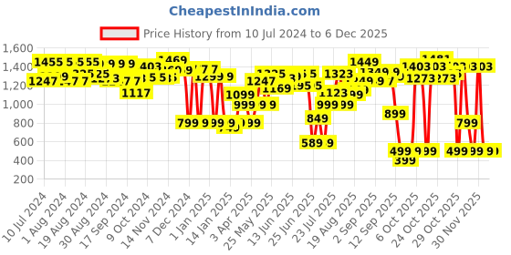 myntra.com Gear Unisex Geometric Print Backpack - 31 Ltr gear Price History Graph from 10 Jul 2024 to 4 Dec 2025