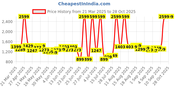 myntra.com Gear Unisex Geometric Print Backpack - 35L gear Price History Graph from 21 Mar 2025 to 28 Oct 2025
