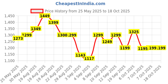 myntra.com Gear Unisex Globe Printed Backpack gear Price History Graph from 25 May 2025 to 17 Oct 2025