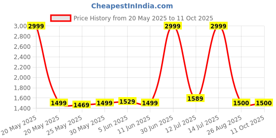 myntra.com Gear Unisex Globe Printed Backpack gear Price History Graph from 20 May 2025 to 11 Oct 2025