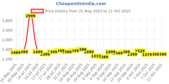 myntra.com Gear Unisex Globe Printed Backpack gear Price History Graph from 25 May 2025 to 11 Oct 2025