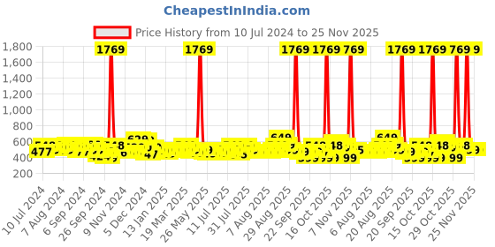 myntra.com Gear Unisex Graphic & Brand Logo Print Backpack gear Price History Graph from 10 Jul 2024 to 24 Nov 2025
