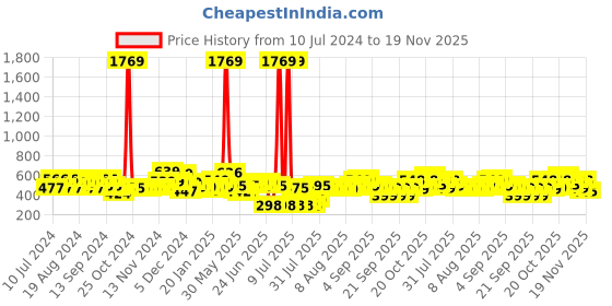 myntra.com Gear Unisex Graphic Backpack gear Price History Graph from 10 Jul 2024 to 19 Nov 2025