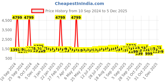 myntra.com Gear Unisex Graphic Backpack gear Price History Graph from 10 Sep 2024 to 5 Dec 2025