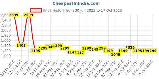 myntra.com Gear Unisex Graphic Backpack gear Price History Graph from 30 Jun 2025 to 17 Oct 2025