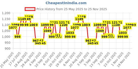 myntra.com Gear Unisex Graphic Backpack gear Price History Graph from 25 May 2025 to 24 Nov 2025