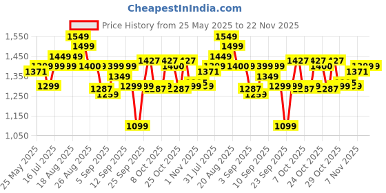 myntra.com Gear Unisex Graphic Backpack gear Price History Graph from 25 May 2025 to 22 Nov 2025