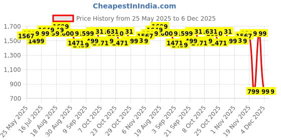 myntra.com Gear Unisex Graphic Backpack gear Price History Graph from 25 May 2025 to 6 Dec 2025