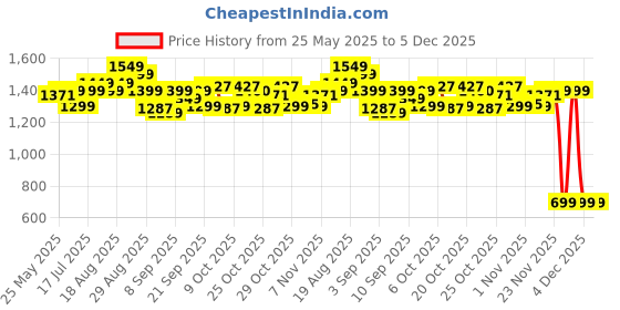 myntra.com Gear Unisex Graphic Padded Strap Backpack gear Price History Graph from 25 May 2025 to 5 Dec 2025