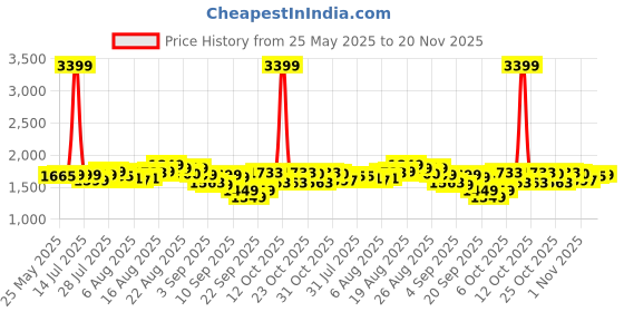 myntra.com Gear Unisex Graphic Printed Backpack gear Price History Graph from 25 May 2025 to 20 Nov 2025