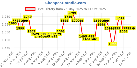 myntra.com Gear Unisex Graphic Printed Backpack gear Price History Graph from 25 May 2025 to 11 Oct 2025
