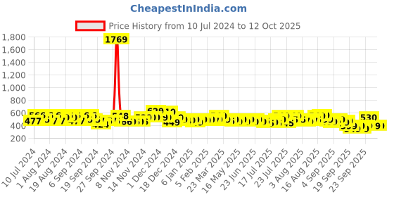 myntra.com Gear Unisex Graphic Printed Medium-Sized Backpack 28L gear Price History Graph from 10 Jul 2024 to 12 Oct 2025