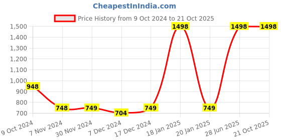 myntra.com Gear Unisex Grey & Black Colourblocked Eco 1 Backpack gear Price History Graph from 9 Oct 2024 to 20 Oct 2025