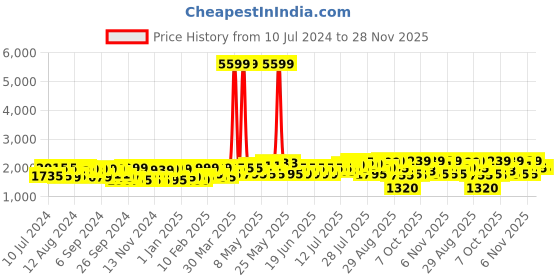 myntra.com Gear Unisex Grey & Black Contrast Detail Backpack with Compression Straps gear Price History Graph from 10 Jul 2024 to 28 Nov 2025