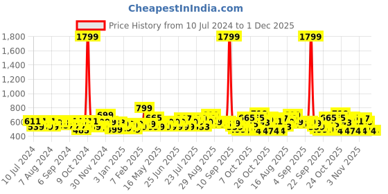 myntra.com Gear Unisex Grey & Orange Geometric Print 16 Inch Laptop Backpack gear Price History Graph from 10 Jul 2024 to 1 Dec 2025