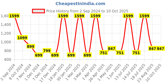 myntra.com Gear Unisex Grey Colourblocked Backpack gear Price History Graph from 2 Sep 2024 to 9 Oct 2025