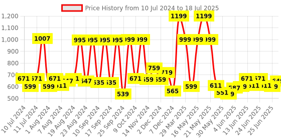myntra.com Gear Unisex Grey INVADER Backpack with Compression Straps gear Price History Graph from 10 Jul 2024 to 25 Jun 2025