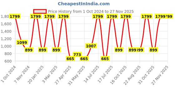 myntra.com Gear Unisex Kids Graphic Embroidered Backpack gear Price History Graph from 1 Oct 2024 to 27 Nov 2025