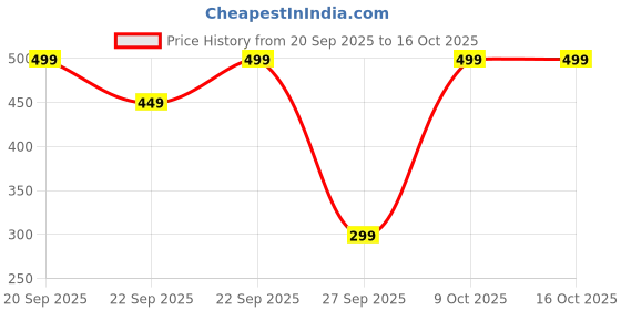 myntra.com Gear Unisex Laptop Backpack gear Price History Graph from 20 Sep 2025 to 15 Oct 2025