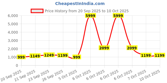 myntra.com Gear Unisex Laptop Backpack with Anti-Theft gear Price History Graph from 20 Sep 2025 to 10 Oct 2025