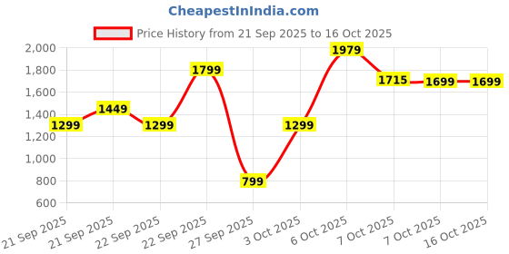 myntra.com Gear Unisex Laptop Backpack with Anti-Theft gear Price History Graph from 21 Sep 2025 to 15 Oct 2025
