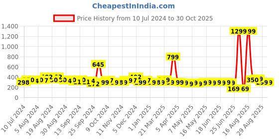 myntra.com Gear Unisex Lite Backpack gear Price History Graph from 10 Jul 2024 to 30 Oct 2025