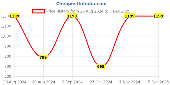 myntra.com Gear Unisex Navy Blue Textured Backpack gear Price History Graph from 20 Aug 2024 to 5 Dec 2025