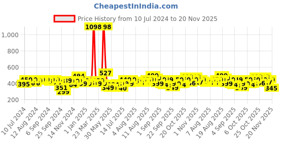 myntra.com Gear Unisex Orange Solid Backpack gear Price History Graph from 10 Jul 2024 to 20 Nov 2025