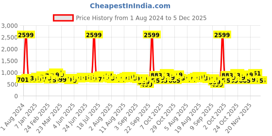 myntra.com Gear Unisex Parker 2 Backpack gear Price History Graph from 1 Aug 2024 to 4 Dec 2025