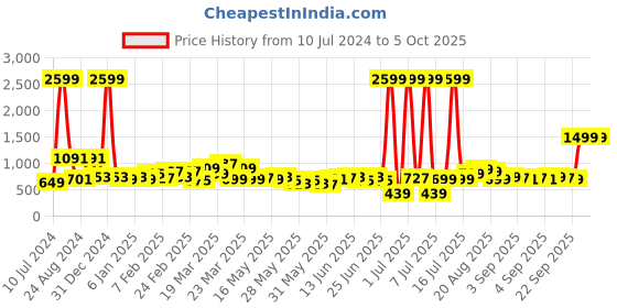 myntra.com Gear Unisex Plush Backpack gear Price History Graph from 10 Jul 2024 to 4 Oct 2025