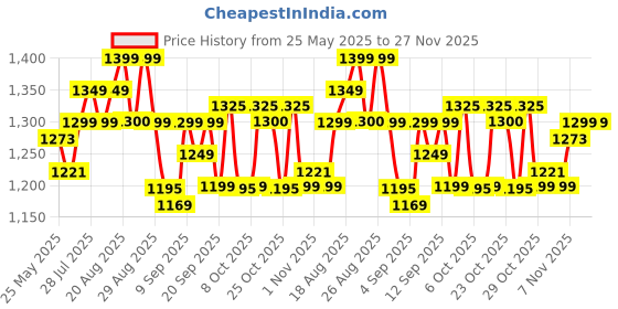 myntra.com Gear Unisex Printed Backpack gear Price History Graph from 25 May 2025 to 27 Nov 2025